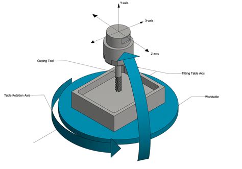 cnc machine axis|axis identification in cnc machine.